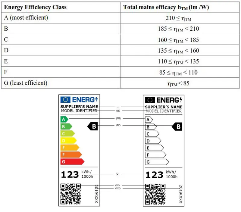 Energy Efficiency Class