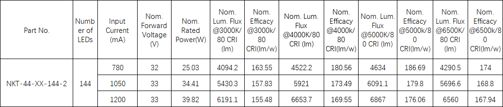 LED Module meeting EU Energy label Class D and C parameters