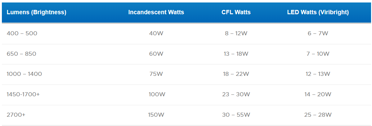LED wattage equivalent to incandescent wattage